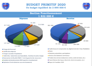 Budget primitif 2020