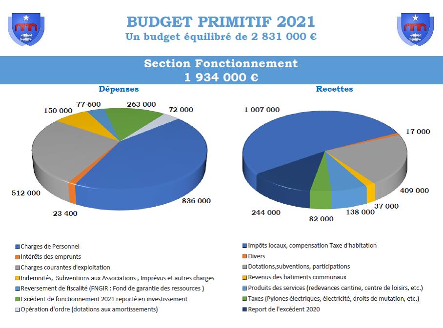 Visuel du budget primitif 2020